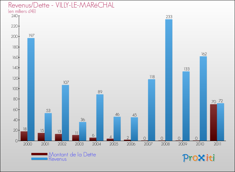 Evolution comparée de la dette et des revenus pour la commune de VILLY-LE-MARéCHAL de 2000 à 2011 Comparaison de la dette et des revenus pour VILLY-LE-MARéCHAL de 2000 à 2011