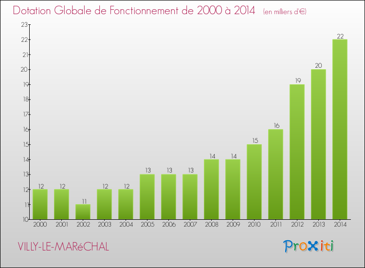 Evolution du montant de la Dotation Globale de Fonctionnement pour la commune de VILLY-LE-MARéCHAL de 2000 à 2014 Evolution du montant de la Dotation Globale de Fonctionnement pour VILLY-LE-MARéCHAL de 2000 à 2014