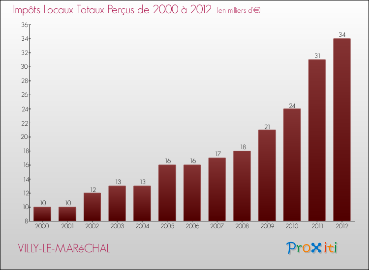 Evolution des Impôts Locaux pour la commune de VILLY-LE-MARéCHAL de 2000 à 2012 Evolution des Impôts Locaux pour VILLY-LE-MARéCHAL de 2000 à 2012