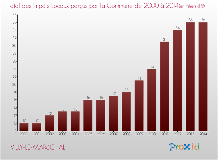 Evolution des Impôts Locaux pour la commune de VILLY-LE-MARéCHAL de 2000 à 2014 Evolution des Impôts Locaux pour VILLY-LE-MARéCHAL de 2000 à 2014
