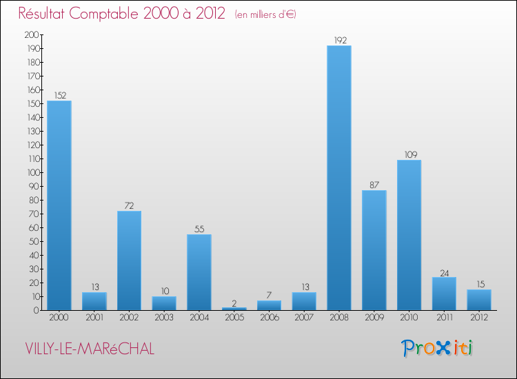 Evolution du résultat comptable pour la commune de VILLY-LE-MARéCHAL de 2000 à 2012 Evolution du résultat comptable pour VILLY-LE-MARéCHAL de 2000 à 2012