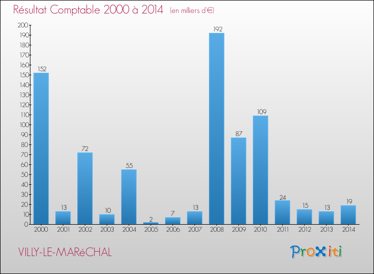 Evolution du résultat comptable pour la commune de VILLY-LE-MARéCHAL de 2000 à 2014 Evolution du résultat comptable pour VILLY-LE-MARéCHAL de 2000 à 2014