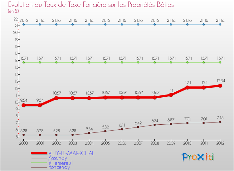 Evolution du taux de la taxe foncière sur le bati pour VILLY-LE-MARéCHAL et les communes proches de 2000 à 2012 Comparaison des taux de taxe foncière sur le bati pour VILLY-LE-MARéCHAL et les communes voisines de 2000 à 2012