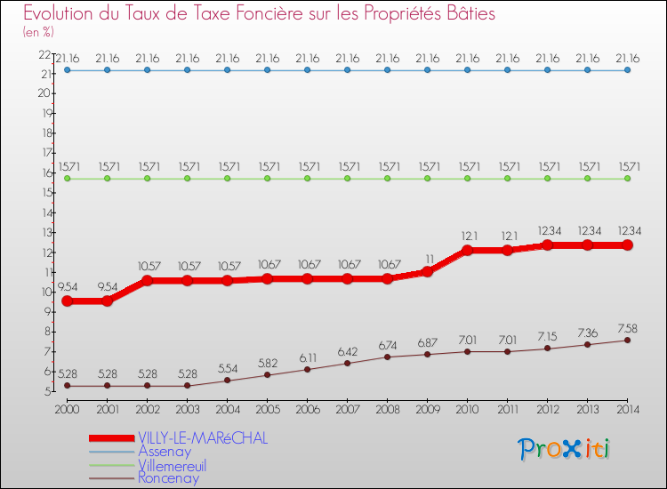 Evolution du taux de la taxe foncière sur le bati pour VILLY-LE-MARéCHAL et les communes proches de 2000 à 2014 Comparaison des taux de taxe foncière sur le bati pour VILLY-LE-MARéCHAL et les communes voisines de 2000 à 2014