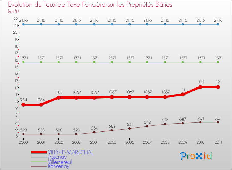 Evolution du taux de la taxe foncière sur le bati pour VILLY-LE-MARéCHAL et les communes proches Comparaison des taux de taxe foncière sur le bati pour VILLY-LE-MARéCHAL et les communes voisines