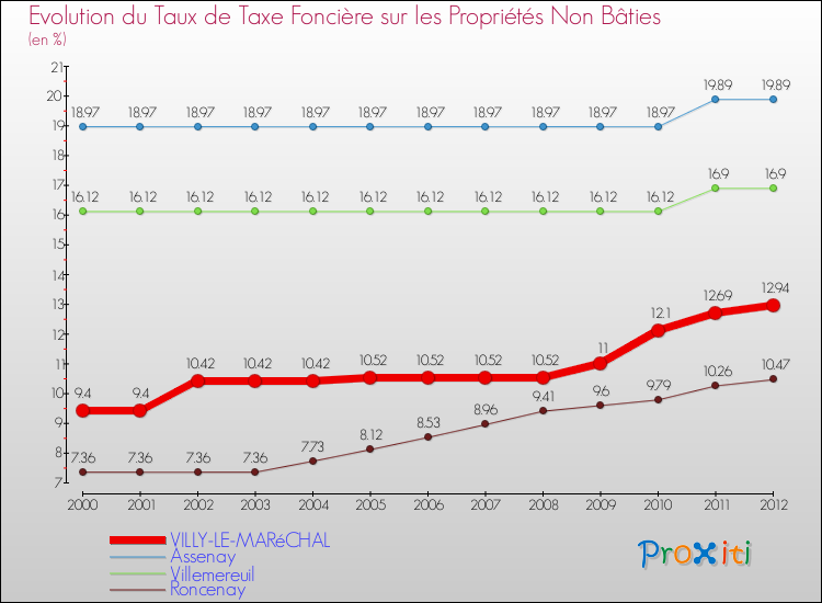 Evolution du taux de la taxe foncière sur les immeubles et terrains non batis pour VILLY-LE-MARéCHAL et les communes proches de 2000 à 2012 Comparaison des taux de la taxe foncière sur les immeubles et terrains non batis pour VILLY-LE-MARéCHAL et les communes voisines de 2000 à 2012