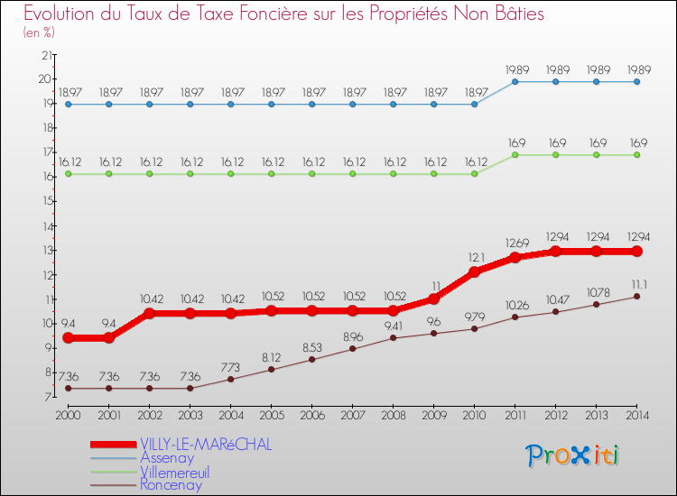 Evolution du taux de la taxe foncière sur les immeubles et terrains non batis pour VILLY-LE-MARéCHAL et les communes proches de 2000 à 2014 Comparaison des taux de la taxe foncière sur les immeubles et terrains non batis pour VILLY-LE-MARéCHAL et les communes voisines de 2000 à 2014