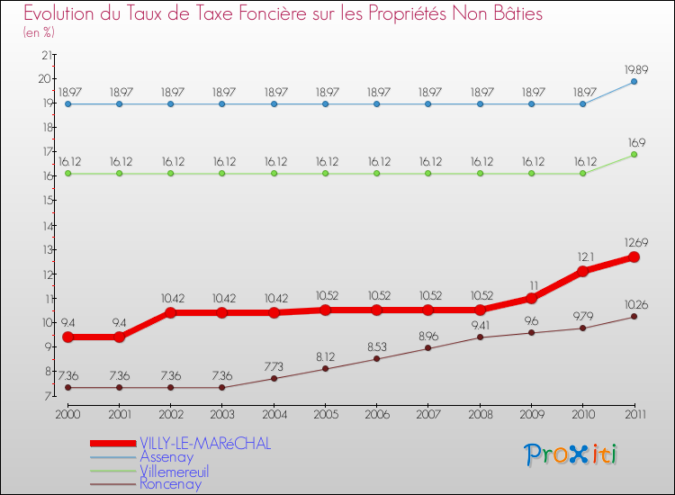 Evolution du taux de la taxe foncière sur les immeubles et terrains non batis pour VILLY-LE-MARéCHAL et les communes proches Comparaison des taux de la taxe foncière sur les immeubles et terrains non batis pour VILLY-LE-MARéCHAL et les communes voisines
