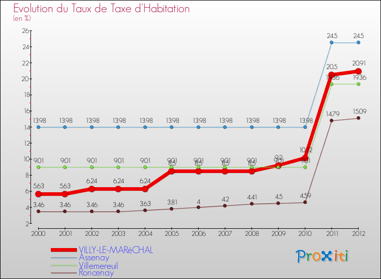 Evolution du taux de la taxe d'habitation pour VILLY-LE-MARéCHAL et les communes proches Comparaison des taux de la taxe d'habitation pour VILLY-LE-MARéCHAL et les communes voisines