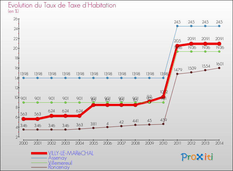 Evolution du taux de la taxe d'habitation pour VILLY-LE-MARéCHAL et les communes proches de 2000 à 2014 Comparaison des taux de la taxe d'habitation pour VILLY-LE-MARéCHAL et les communes voisines de 2000 à 2014