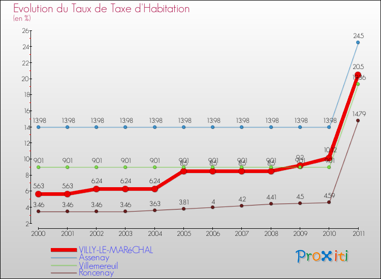 Evolution du taux de la taxe d'habitation pour VILLY-LE-MARéCHAL et les communes proches Comparaison des taux de la taxe d'habitation pour VILLY-LE-MARéCHAL et les communes voisines