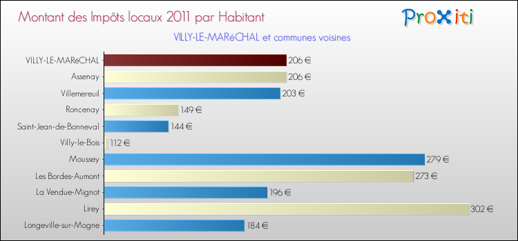 Montant des impôts locaux par Habitant pour VILLY-LE-MARéCHAL et les communes proches Comparaison des impôts locaux par habitant pour VILLY-LE-MARéCHAL et les communes voisines