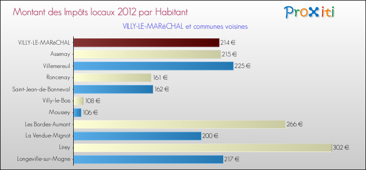 Montant des impôts locaux par Habitant pour VILLY-LE-MARéCHAL et les communes proches Comparaison des impôts locaux par habitant pour VILLY-LE-MARéCHAL et les communes voisines