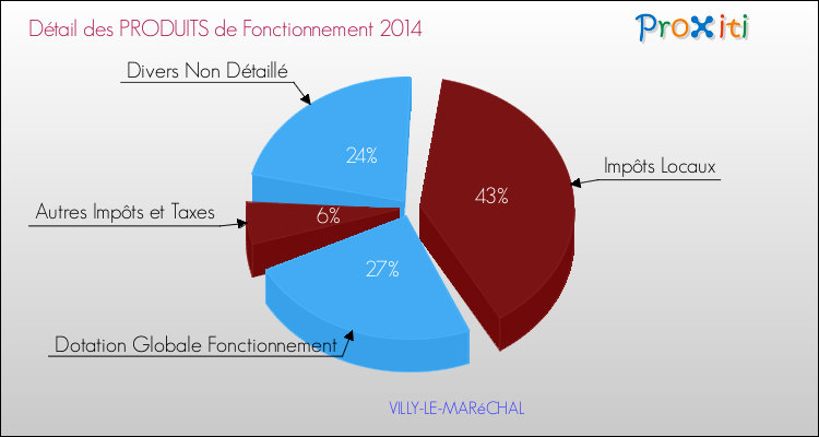 Décomposition du Budget de Fonctionnement 2014 de la commune de VILLY-LE-MARéCHAL Budget de Fonctionnement 2014 pour la commune de VILLY-LE-MARéCHAL