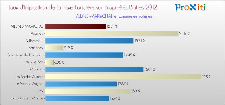 Taux d'imposition de la taxe foncière sur le bati 2012 pour VILLY-LE-MARéCHAL et les communes proches Comparaison des taux d'imposition de la taxe foncière sur le bati 2012 pour VILLY-LE-MARéCHAL et les communes voisines