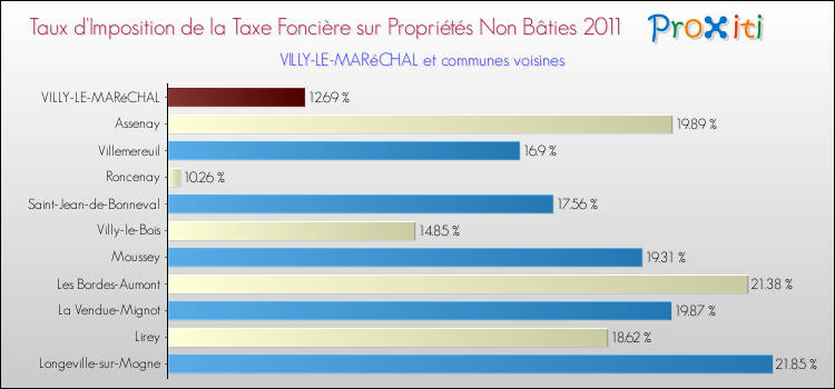 Taux d'imposition de la taxe foncière sur les immeubles et terrains non batis 2011 pour VILLY-LE-MARéCHAL et les communes proches Comparaison des taux d'imposition de la taxe foncière sur les immeubles et terrains non batis 2011 pour VILLY-LE-MARéCHAL et les communes voisines