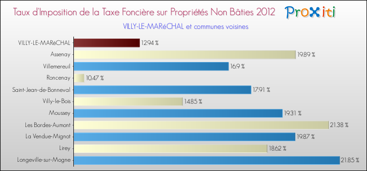 Taux d'imposition de la taxe foncière sur les immeubles et terrains non batis 2012 pour VILLY-LE-MARéCHAL et les communes proches Comparaison des taux d'imposition de la taxe foncière sur les immeubles et terrains non batis 2012 pour VILLY-LE-MARéCHAL et les communes voisines