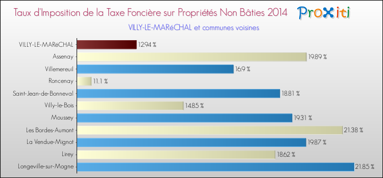 Taux d'imposition de la taxe foncière sur les immeubles et terrains non batis 2014 pour VILLY-LE-MARéCHAL et les communes proches Comparaison des taux d'imposition de la taxe foncière sur les immeubles et terrains non batis 2014 pour VILLY-LE-MARéCHAL et les communes voisines