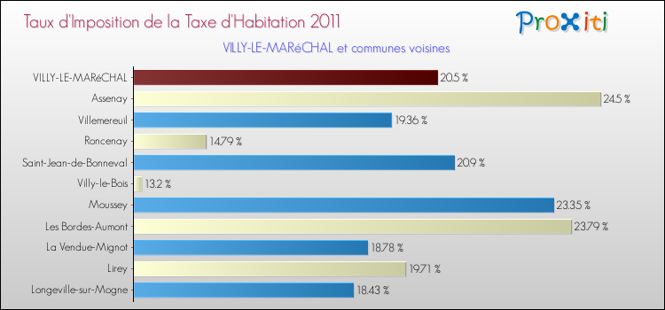 Taux d'imposition de la taxe d'habitation 2011 pour VILLY-LE-MARéCHAL et les communes proches Comparaison des taux d'imposition de la taxe d'habitation 2011 pour VILLY-LE-MARéCHAL et les communes voisines