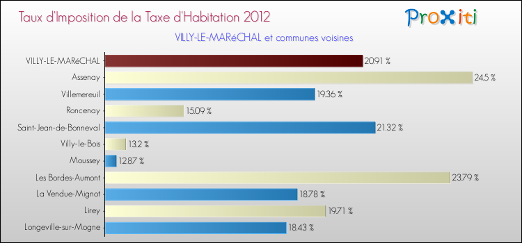 Taux d'imposition de la taxe d'habitation 2012 pour VILLY-LE-MARéCHAL et les communes proches Comparaison des taux d'imposition de la taxe d'habitation 2012 pour VILLY-LE-MARéCHAL et les communes voisines
