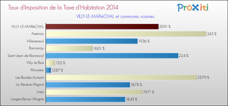 Taux d'imposition de la taxe d'habitation 2014 pour VILLY-LE-MARéCHAL et les communes proches Comparaison des taux d'imposition de la taxe d'habitation 2014 pour VILLY-LE-MARéCHAL et les communes voisines