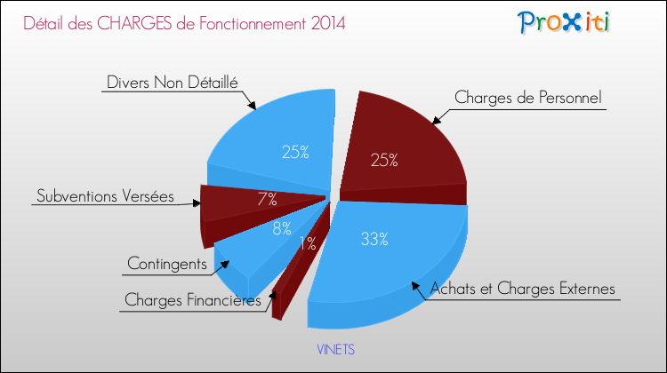 Décomposition des Charges de Fonctionnement 2014 de la commune de VINETS Charges de Fonctionnement 2014 pour la commune de VINETS