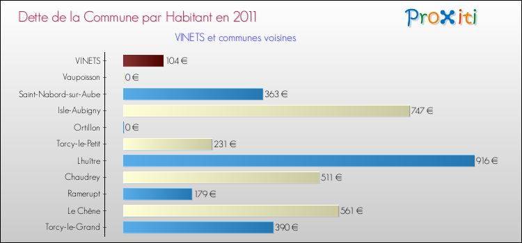 Dette par habitant de la commune en 2011 pour VINETS et les communes proches Comparaison de la dette par habitant de la commune en 2011 pour VINETS et les communes voisines