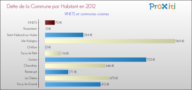 Dette par habitant de la commune en 2012 pour VINETS et les communes proches Comparaison de la dette par habitant de la commune en 2012 pour VINETS et les communes voisines