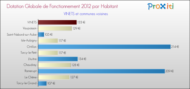 Montant des dotations globales de fonctionnement DGF par Habitant pour VINETS et les communes proches Comparaison des des dotations globales de fonctionnement DGF par habitant pour VINETS et les communes voisines