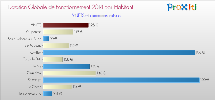 Montant des dotations globales de fonctionnement DGF par Habitant pour VINETS et les communes proches en 2014. Comparaison des des dotations globales de fonctionnement DGF par habitant pour VINETS et les communes voisines en 2014.