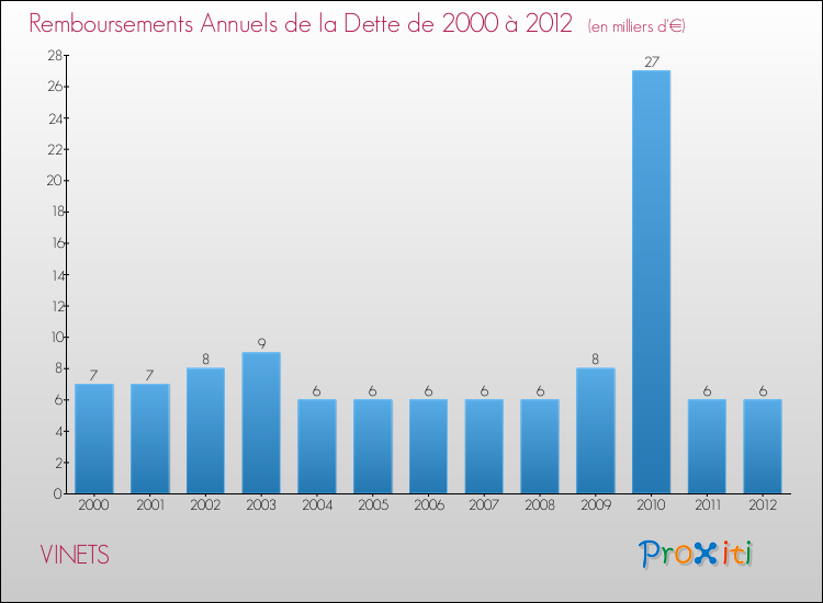 Evolution de l'annuité de la dette pour la commune de VINETS de 2000 à 2012 Annuités de la dette pour VINETS de 2000 à 2012