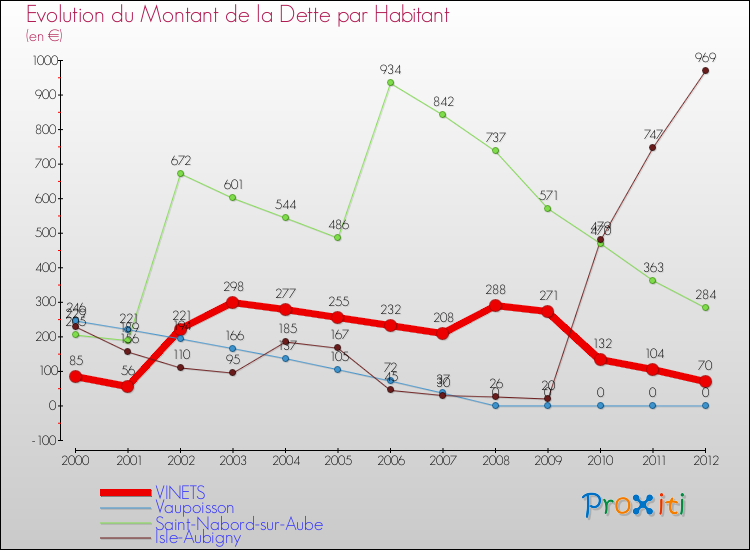 Evolution de la dette par habitant pour la commune de VINETS et les communes proches de 2000 à 2012 Comparaison de la dette par habitant pour VINETS et les communes voisines de 2000 à 2012
