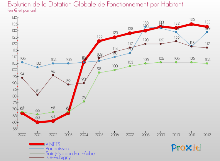 Evolution et montant de la dotation globale de fonctionnement par Habitant pour VINETS et les communes proches Comparaison des dotations globales de fonctionnement par habitant pour VINETS et les communes voisines