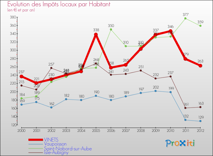 Evolution et montant des impôts locaux par Habitant pour VINETS et les communes proches Comparaison des impôts locaux par habitant pour VINETS et les communes voisines