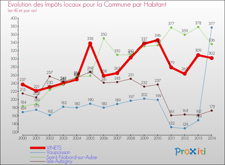 Evolution et montant des impôts locaux par Habitant pour VINETS et les communes proches de 2000 à 2014 Comparaison des impôts locaux par habitant pour VINETS et les communes voisines de 2000 à 2014