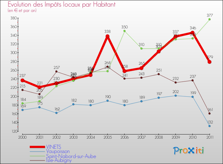 Evolution et montant des impôts locaux par Habitant pour VINETS et les communes proches Comparaison des impôts locaux par habitant pour VINETS et les communes voisines