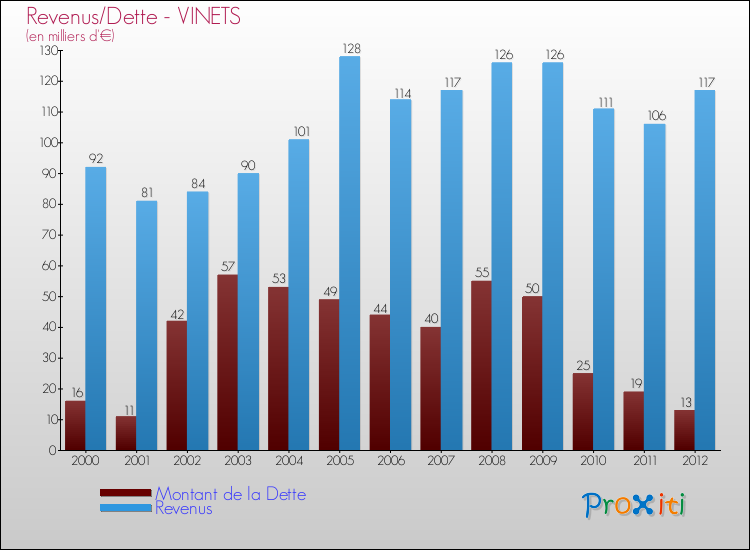Evolution comparée de la dette et des revenus pour la commune de VINETS de 2000 à 2012 Comparaison de la dette et des revenus pour VINETS de 2000 à 2012