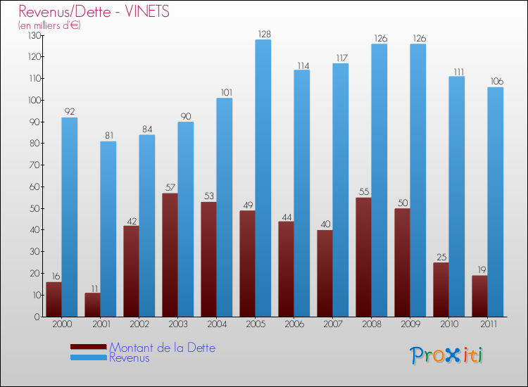 Evolution comparée de la dette et des revenus pour la commune de VINETS de 2000 à 2011 Comparaison de la dette et des revenus pour VINETS de 2000 à 2011