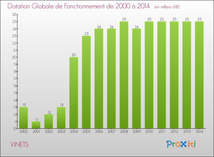 Evolution du montant de la Dotation Globale de Fonctionnement pour la commune de VINETS de 2000 à 2014 Evolution du montant de la Dotation Globale de Fonctionnement pour VINETS de 2000 à 2014