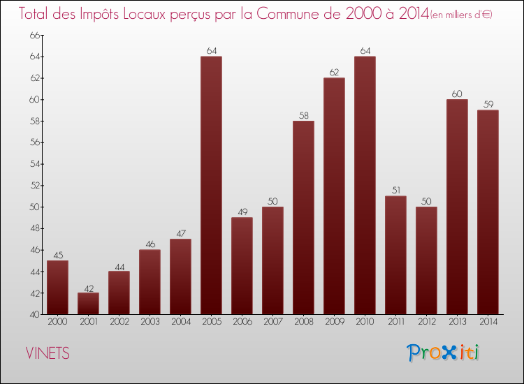 Evolution des Impôts Locaux pour la commune de VINETS de 2000 à 2014 Evolution des Impôts Locaux pour VINETS de 2000 à 2014