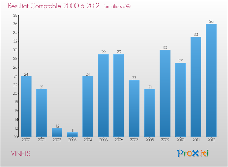 Evolution du résultat comptable pour la commune de VINETS de 2000 à 2012 Evolution du résultat comptable pour VINETS de 2000 à 2012