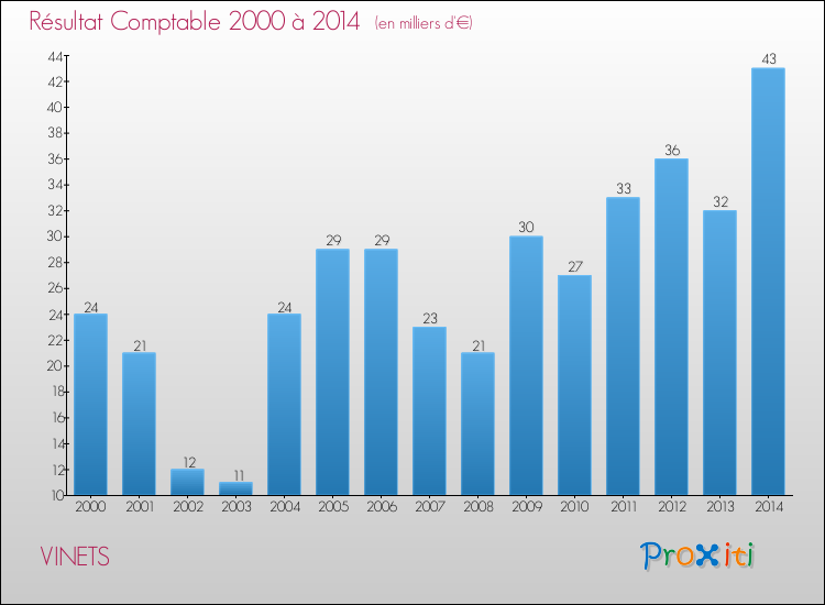 Evolution du résultat comptable pour la commune de VINETS de 2000 à 2014 Evolution du résultat comptable pour VINETS de 2000 à 2014