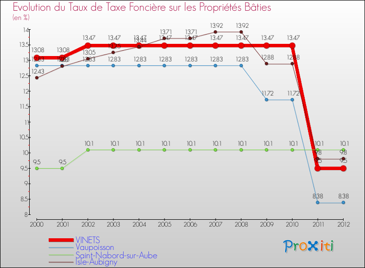Evolution du taux de la taxe foncière sur le bati pour VINETS et les communes proches de 2000 à 2012 Comparaison des taux de taxe foncière sur le bati pour VINETS et les communes voisines de 2000 à 2012