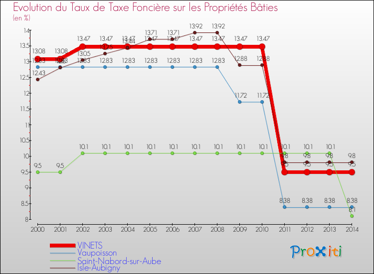 Evolution du taux de la taxe foncière sur le bati pour VINETS et les communes proches de 2000 à 2014 Comparaison des taux de taxe foncière sur le bati pour VINETS et les communes voisines de 2000 à 2014