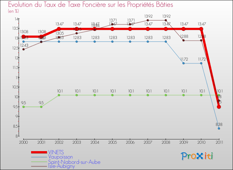 Evolution du taux de la taxe foncière sur le bati pour VINETS et les communes proches Comparaison des taux de taxe foncière sur le bati pour VINETS et les communes voisines