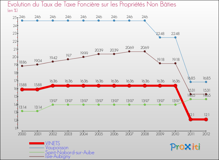 Evolution du taux de la taxe foncière sur les immeubles et terrains non batis pour VINETS et les communes proches de 2000 à 2012 Comparaison des taux de la taxe foncière sur les immeubles et terrains non batis pour VINETS et les communes voisines de 2000 à 2012