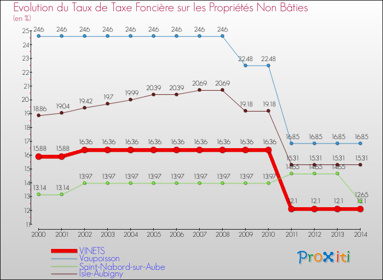 Evolution du taux de la taxe foncière sur les immeubles et terrains non batis pour VINETS et les communes proches de 2000 à 2014 Comparaison des taux de la taxe foncière sur les immeubles et terrains non batis pour VINETS et les communes voisines de 2000 à 2014