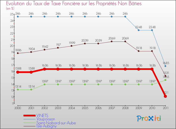 Evolution du taux de la taxe foncière sur les immeubles et terrains non batis pour VINETS et les communes proches Comparaison des taux de la taxe foncière sur les immeubles et terrains non batis pour VINETS et les communes voisines