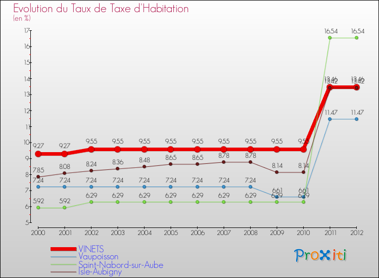 Evolution du taux de la taxe d'habitation pour VINETS et les communes proches Comparaison des taux de la taxe d'habitation pour VINETS et les communes voisines