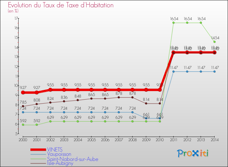 Evolution du taux de la taxe d'habitation pour VINETS et les communes proches de 2000 à 2014 Comparaison des taux de la taxe d'habitation pour VINETS et les communes voisines de 2000 à 2014